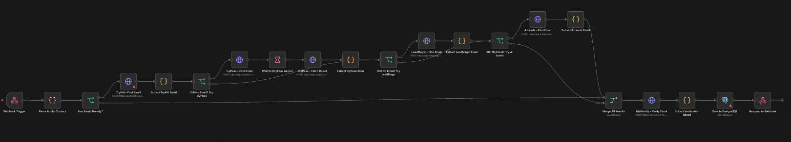 B2B Email Discovery Waterfall