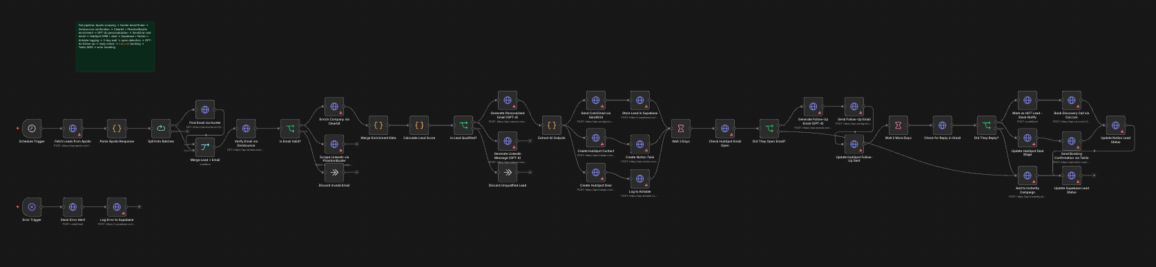 AI B2B Lead Generation Outreach 43 nodes