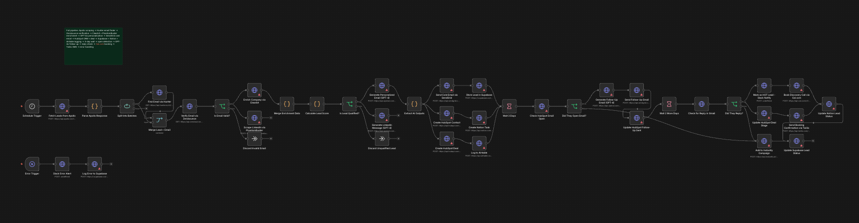 AI Full Sales Pipeline 45 nodes